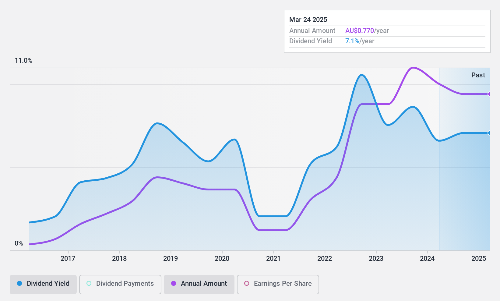 ASX:LYL Dividend History as at Feb 2024