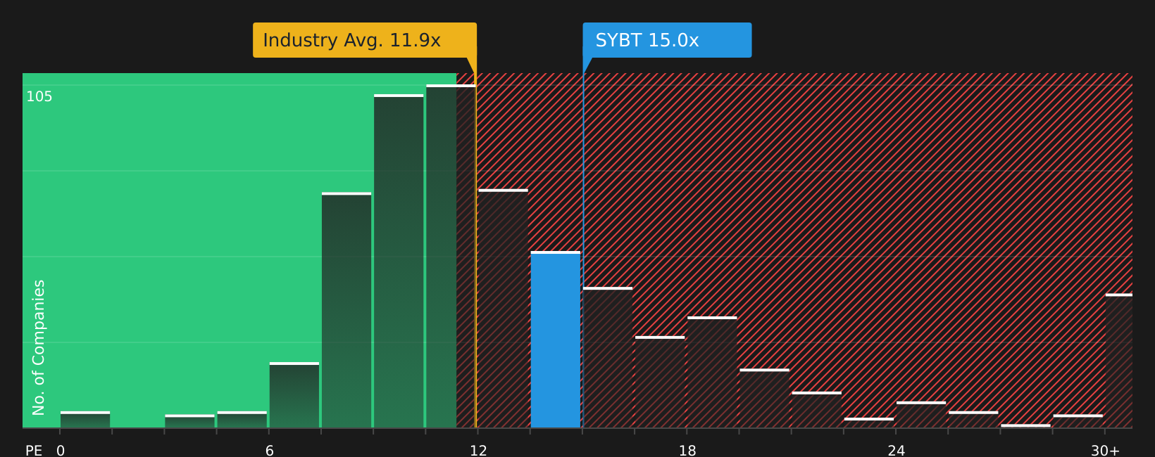NasdaqGS:SYBT P/E Ratio as at Feb 2026