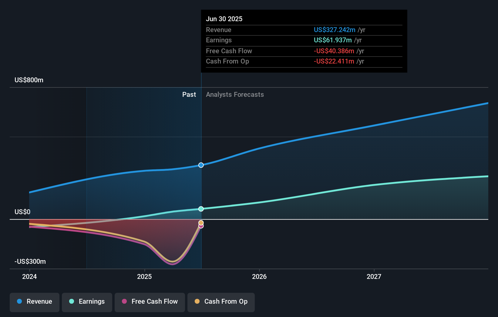 FIGR Earnings and Revenue Growth as at Oct 2025