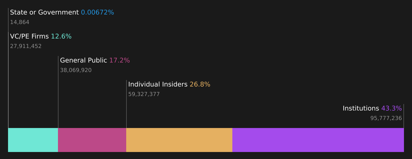 FIGR Ownership Breakdown as at Jan 2026
