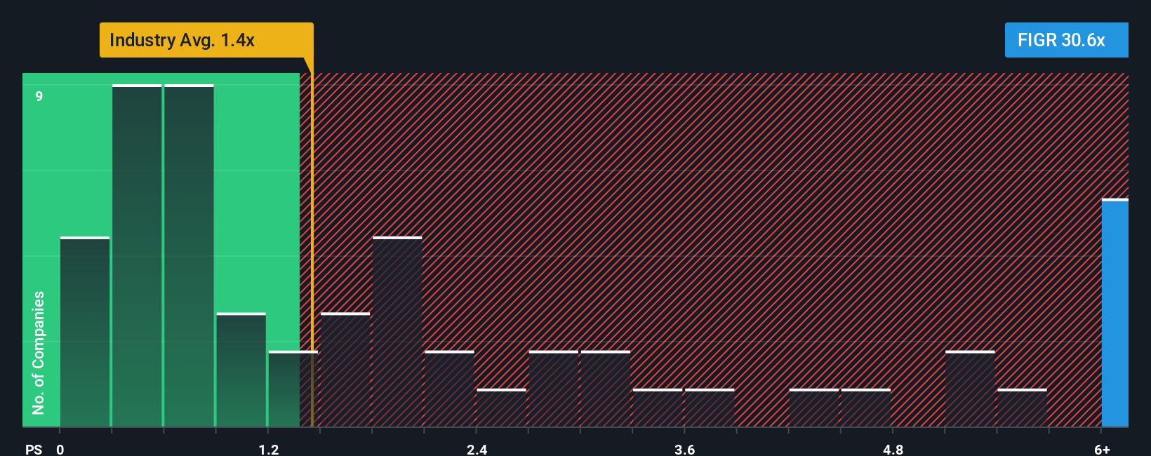 NasdaqGS:FIGR PS Ratio as at Oct 2025