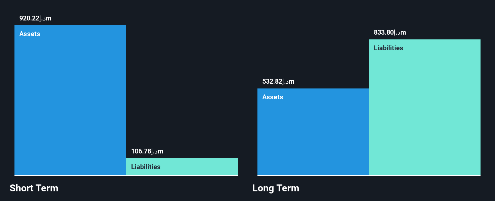 ADX:DHAFRA Financial Position Analysis as at Jun 2025