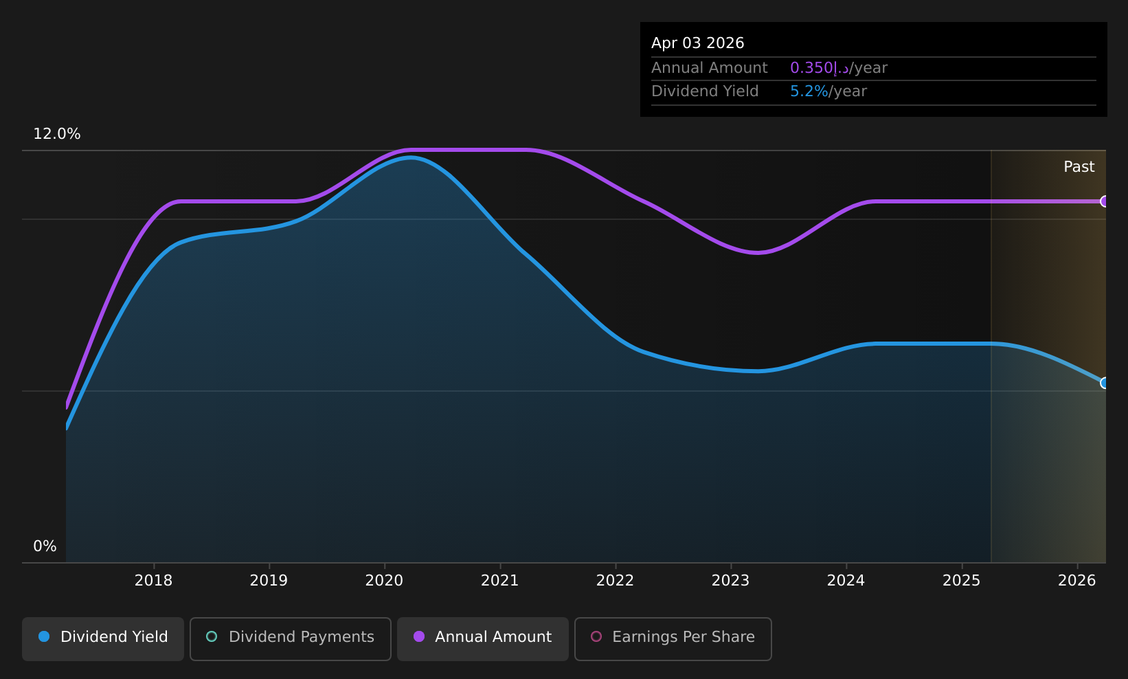 ADX:DHAFRA Dividend History as at Aug 2026