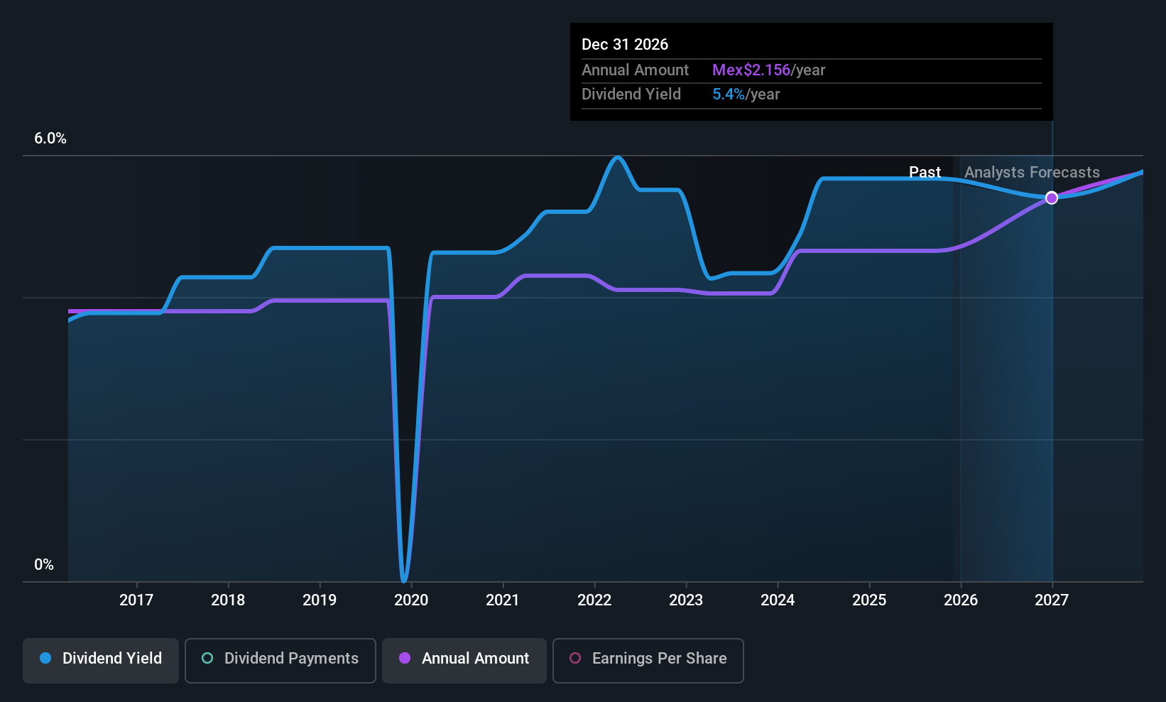 BMV:KIMBER A Dividend History as at Dec 2025