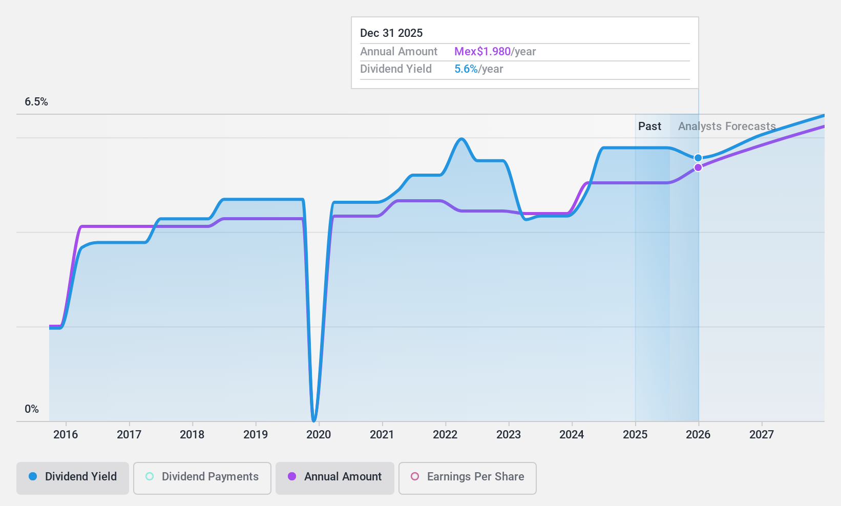 BMV:KIMBER A Dividend History as at Feb 2025