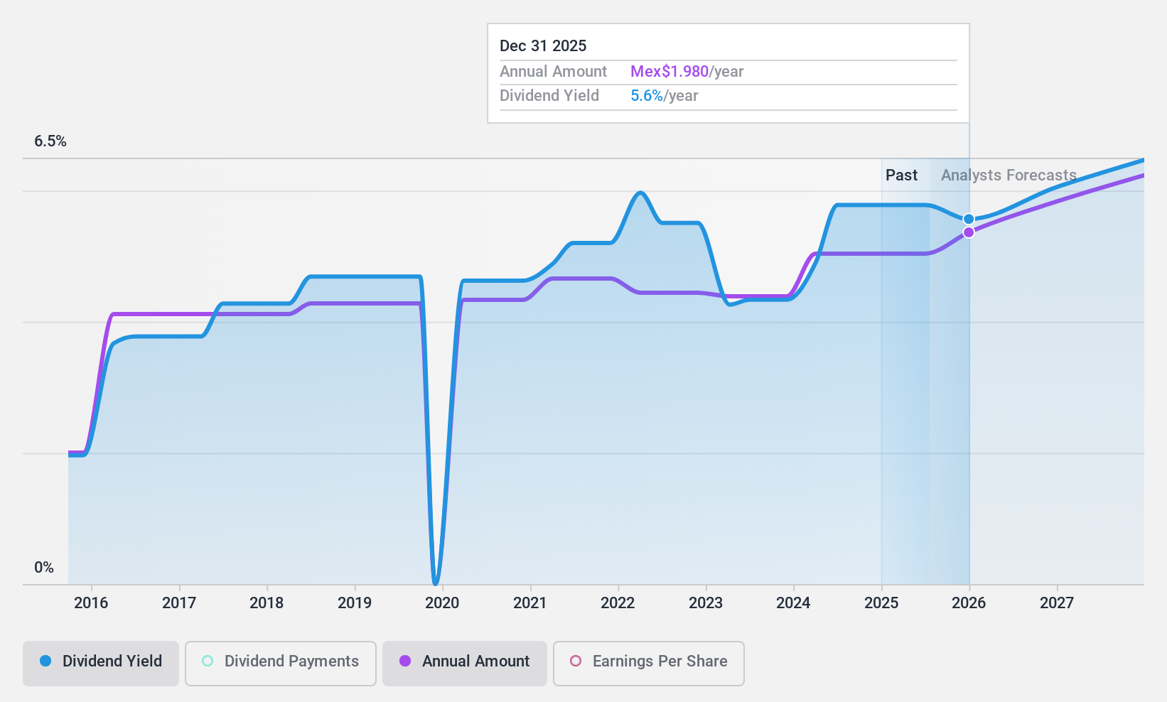 BMV:KIMBER A Dividend History as at Dec 2024