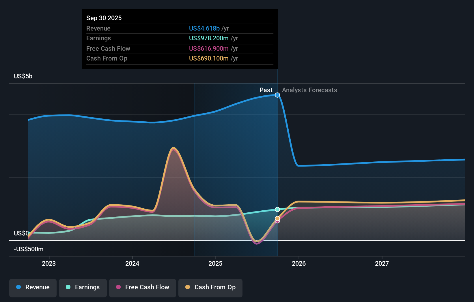 CBOE Earnings & Revenue Growth as at Nov 2025