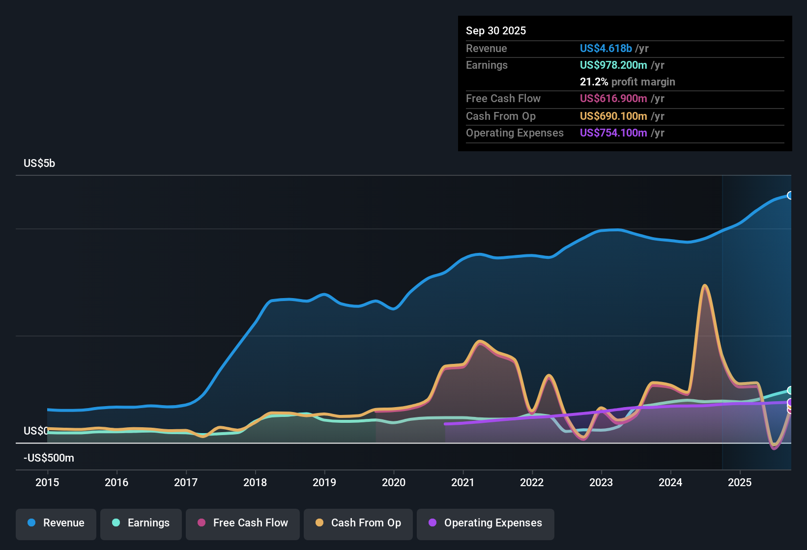 BATS:CBOE Earnings & Revenue History as at Nov 2025