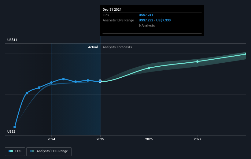 BATS:CBOE Earnings Per Share Growth as at Apr 2025
