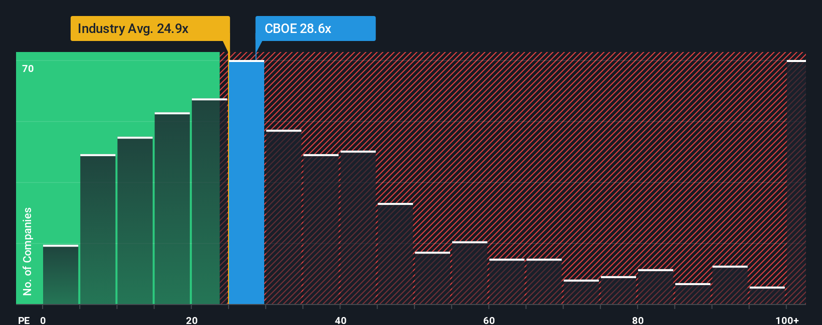 BATS:CBOE PE Ratio as at Oct 2025