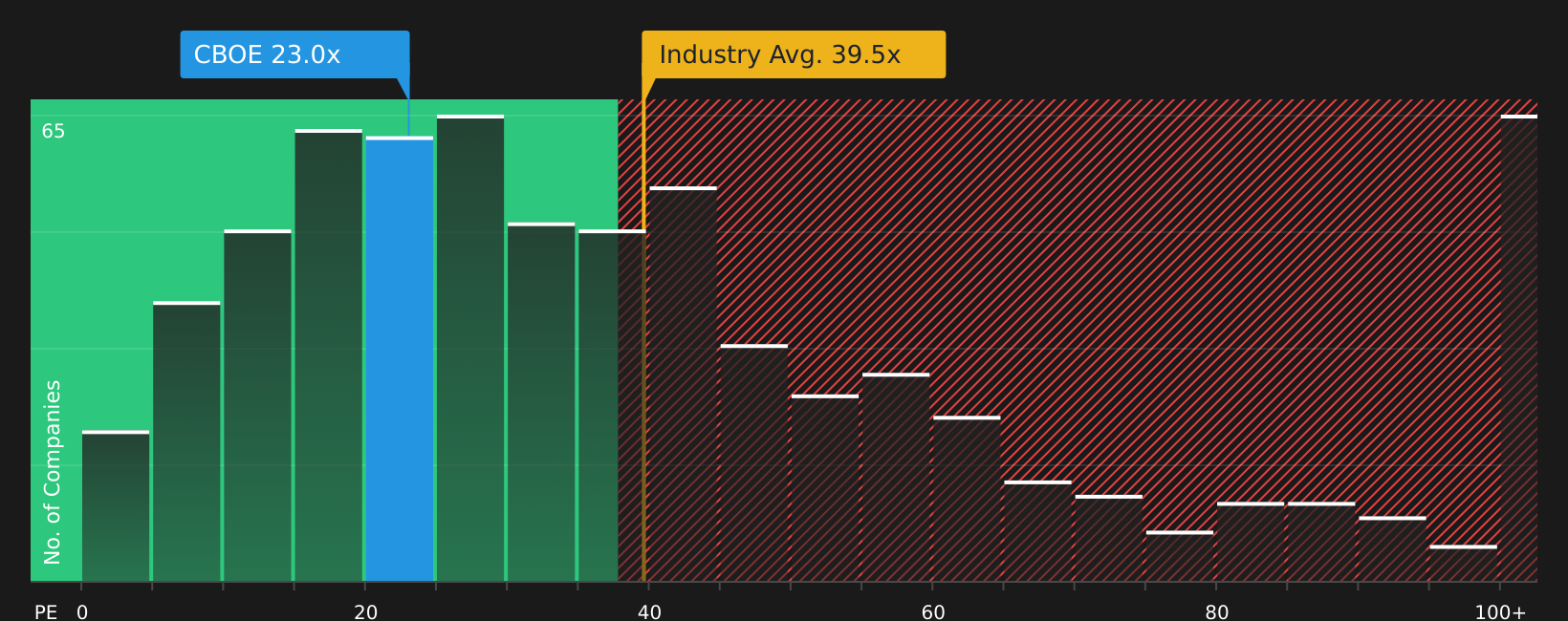 BATS:CBOE P/E Ratio as at May 2026