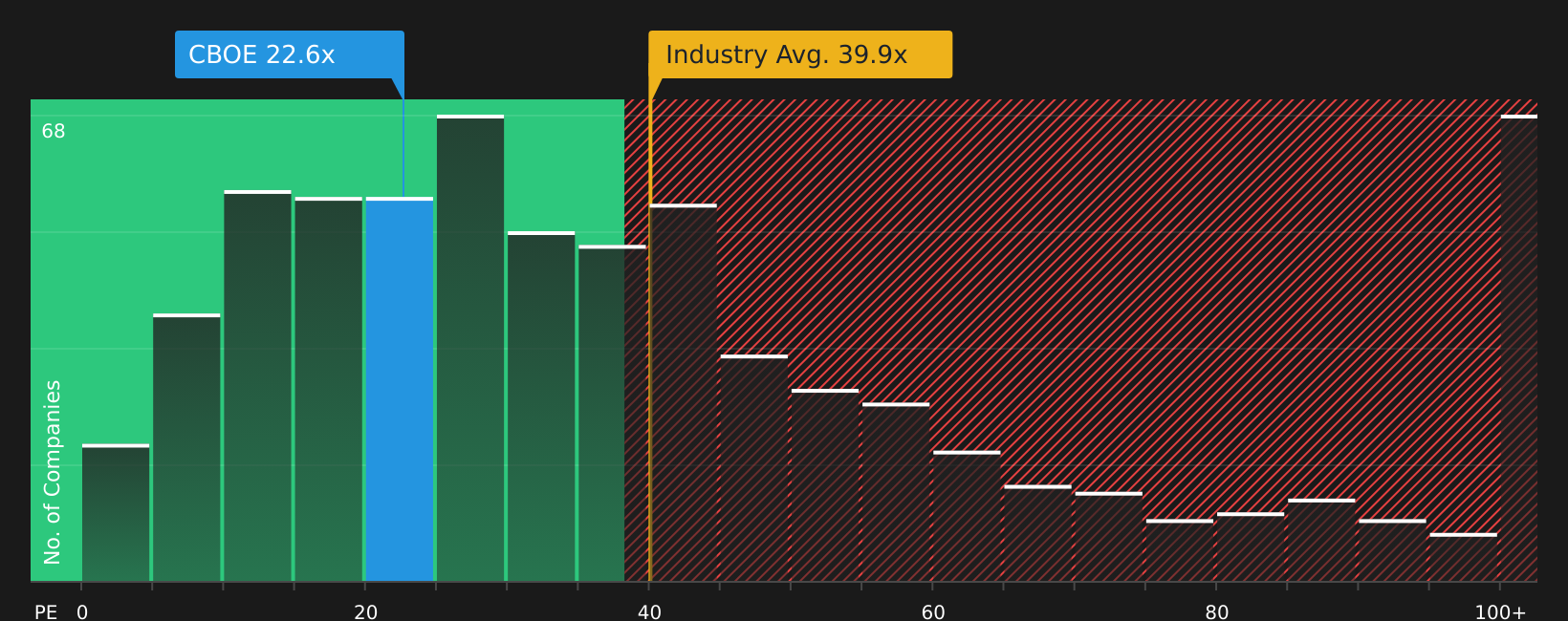 BATS:CBOE P/E Ratio as at Jun 2026