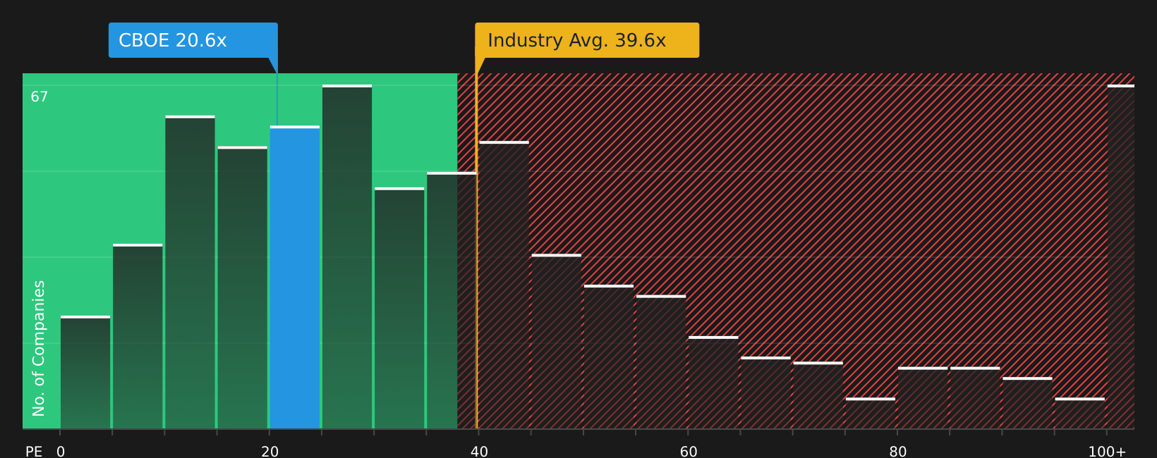 BATS:CBOE P/E Ratio as at Jun 2026
