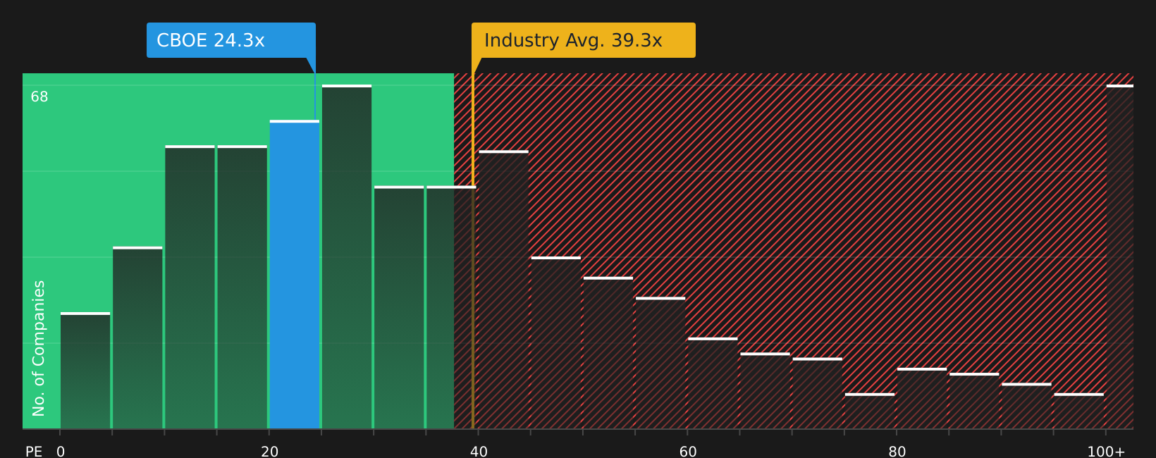BATS:CBOE P/E Ratio as at Jul 2026