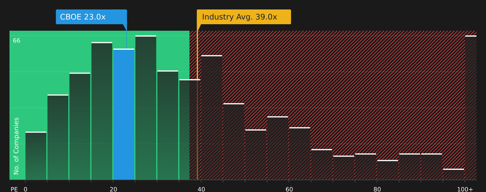 BATS:CBOE P/E Ratio as at Aug 2026