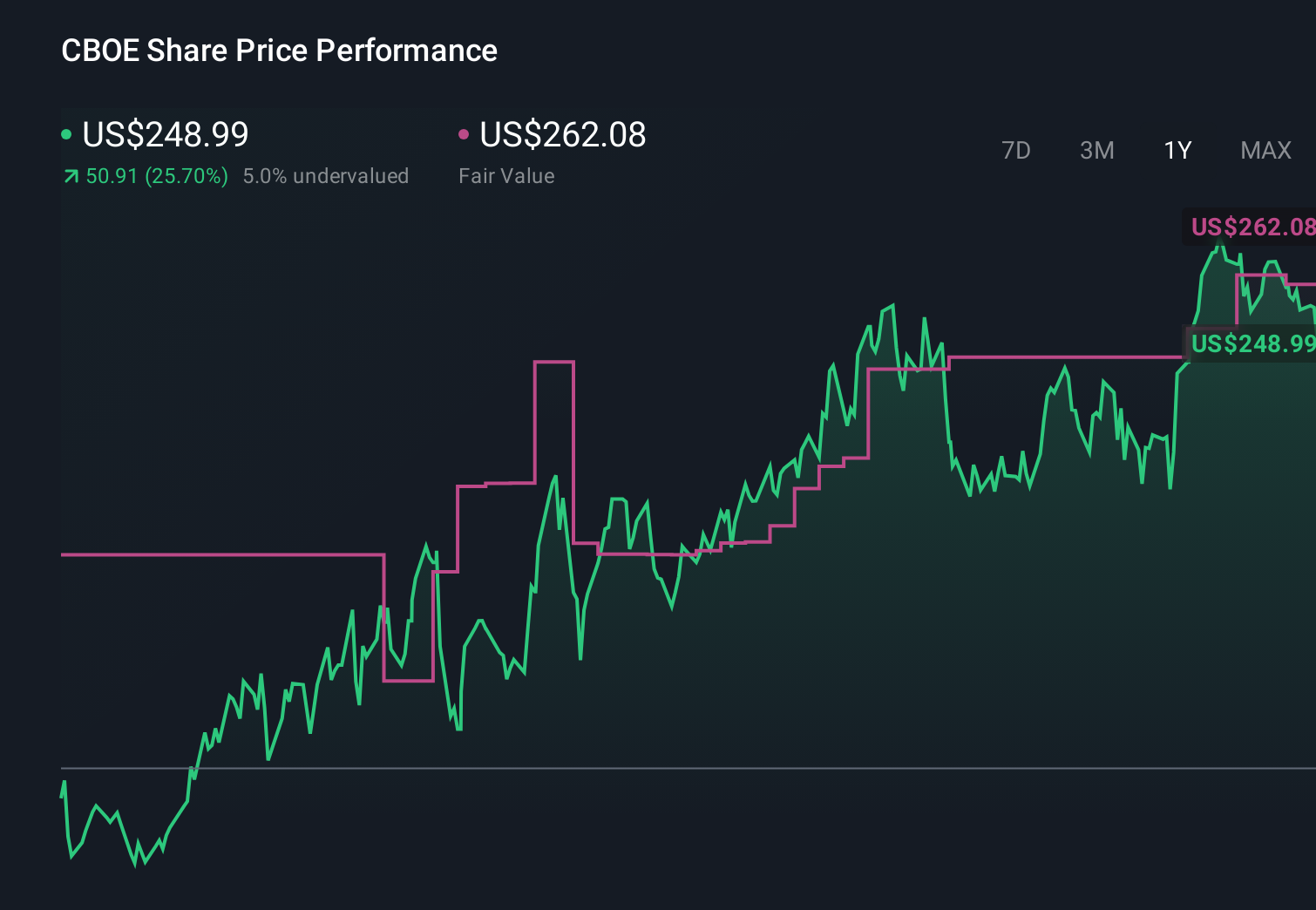 CBOE 1-Year Stock Price Chart