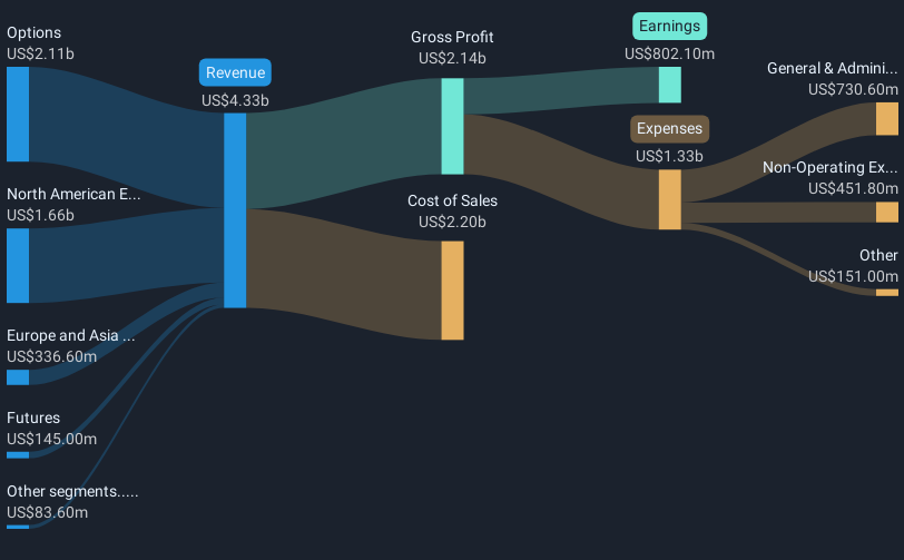 BATS:CBOE Revenue & Expenses Breakdown as at May 2025