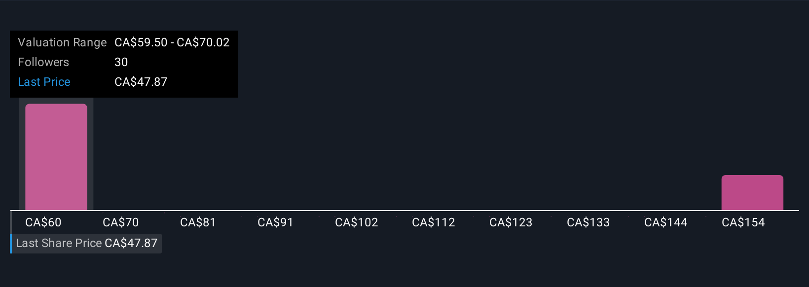TSX:NWC Community Fair Values as at Sep 2025