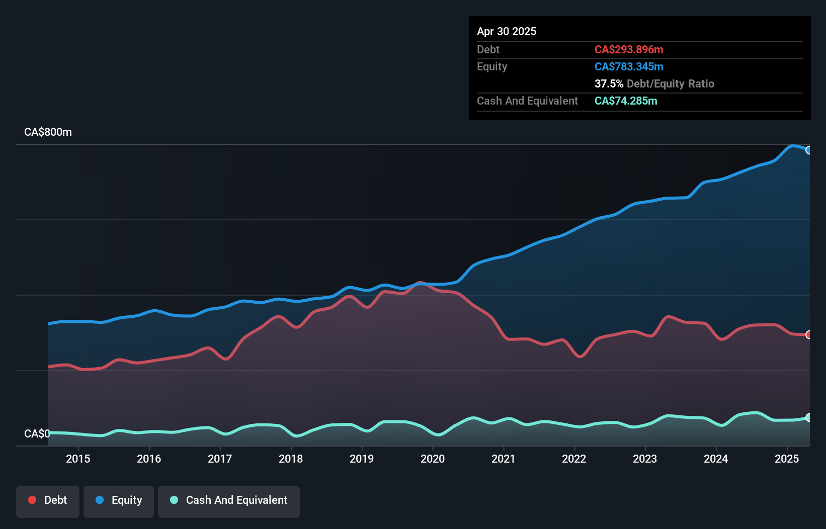 TSX:NWC Debt to Equity as at May 2025