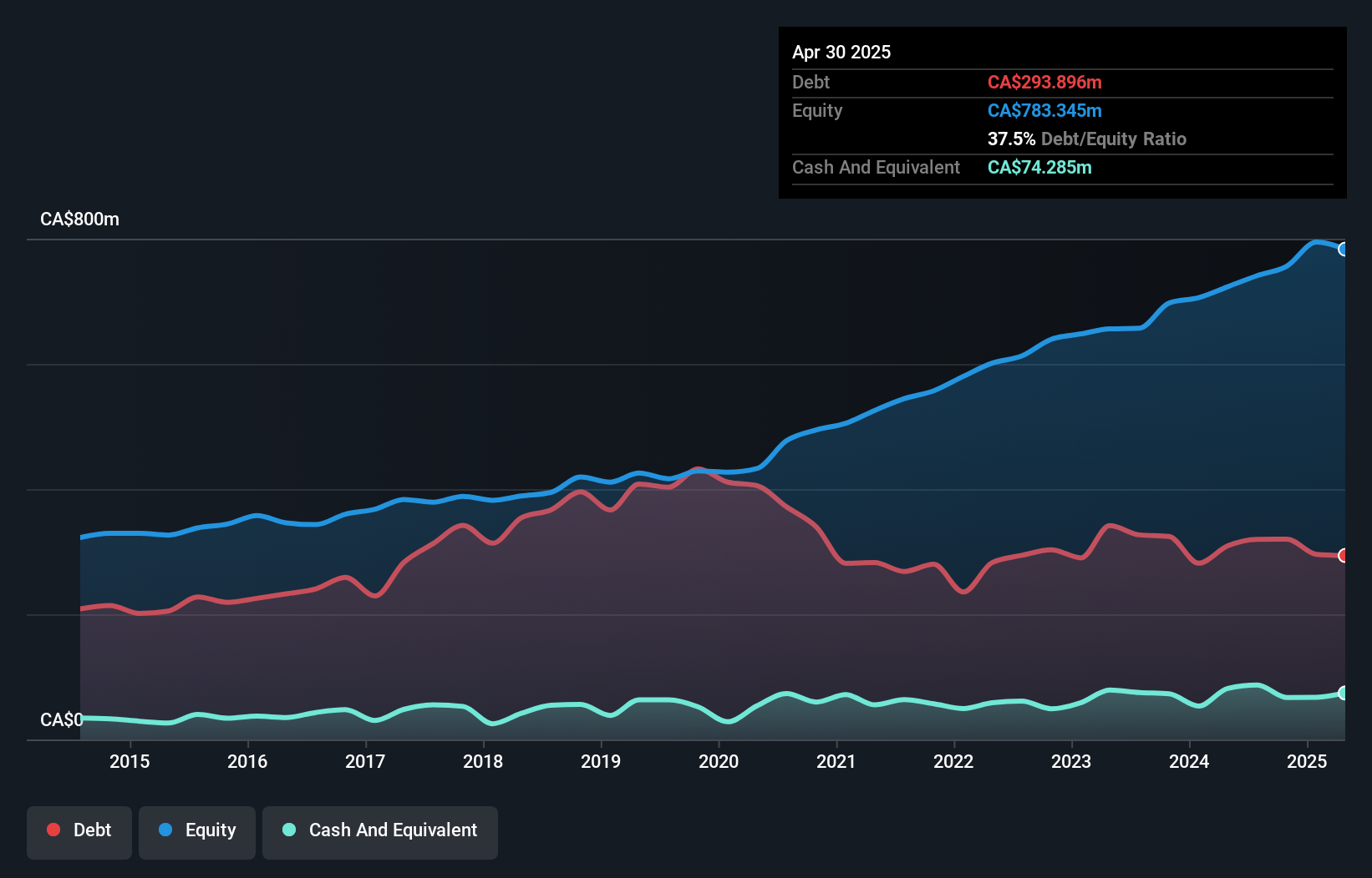 TSX:NWC Debt to Equity as at Aug 2024