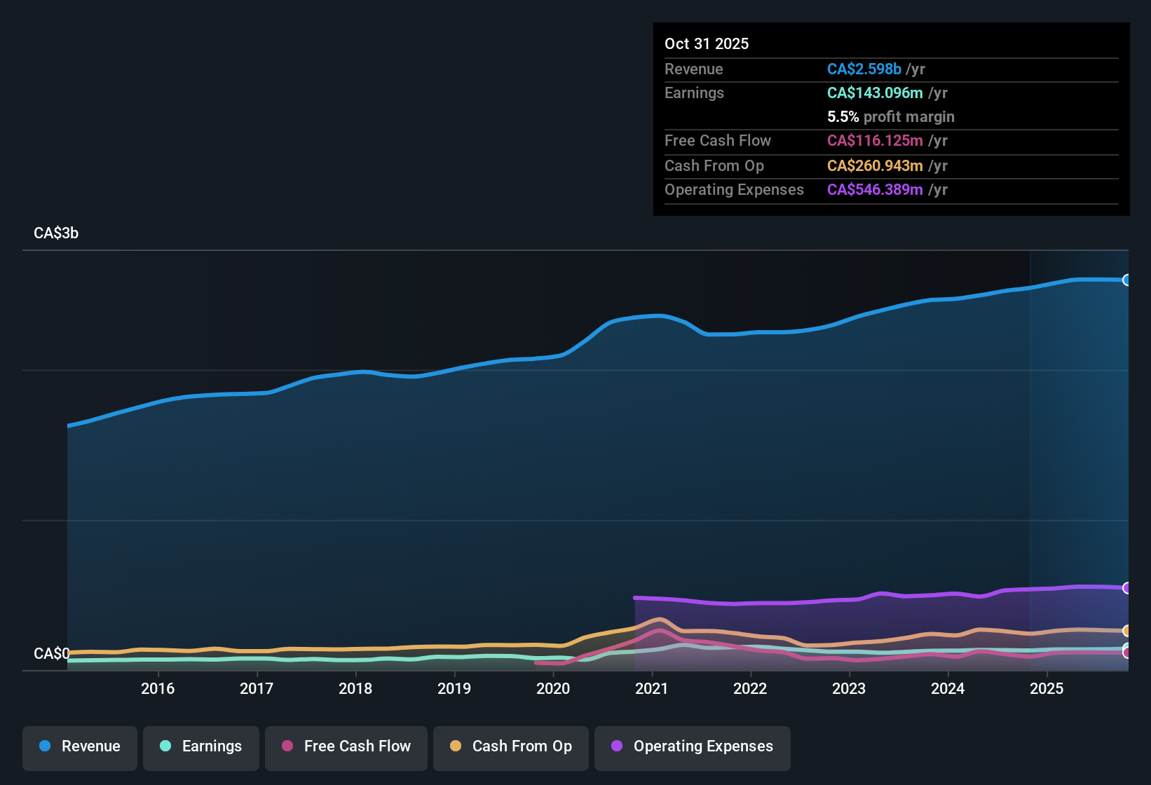 TSX:NWC Earnings & Revenue History as at Dec 2025