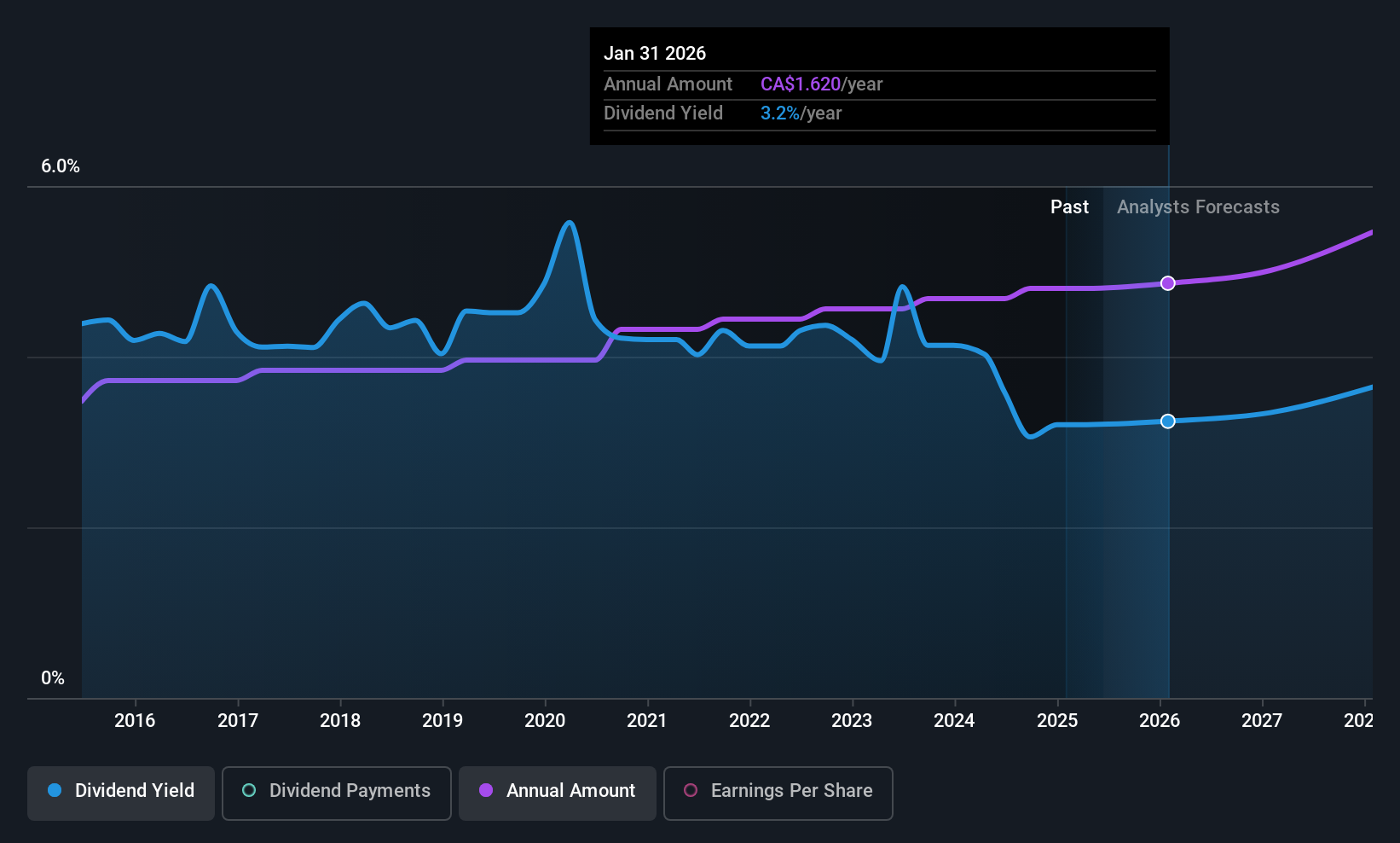 TSX:NWC Dividend History as at Jun 2025