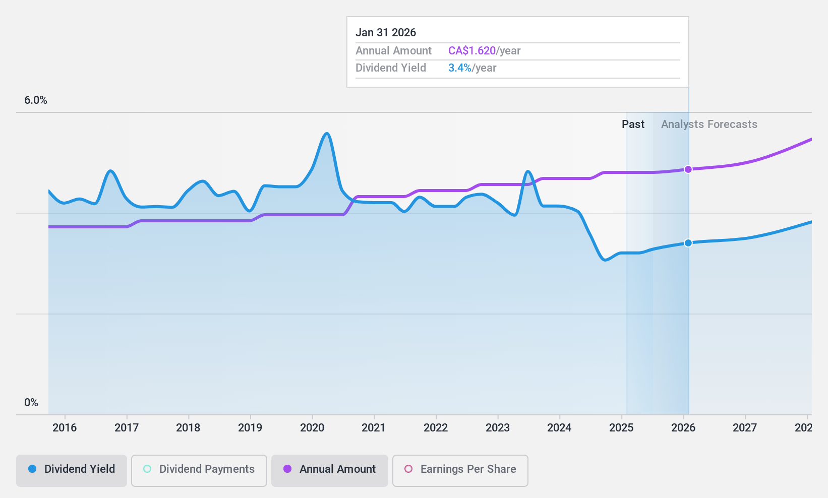 TSX:NWC Dividend History as at Mar 2025