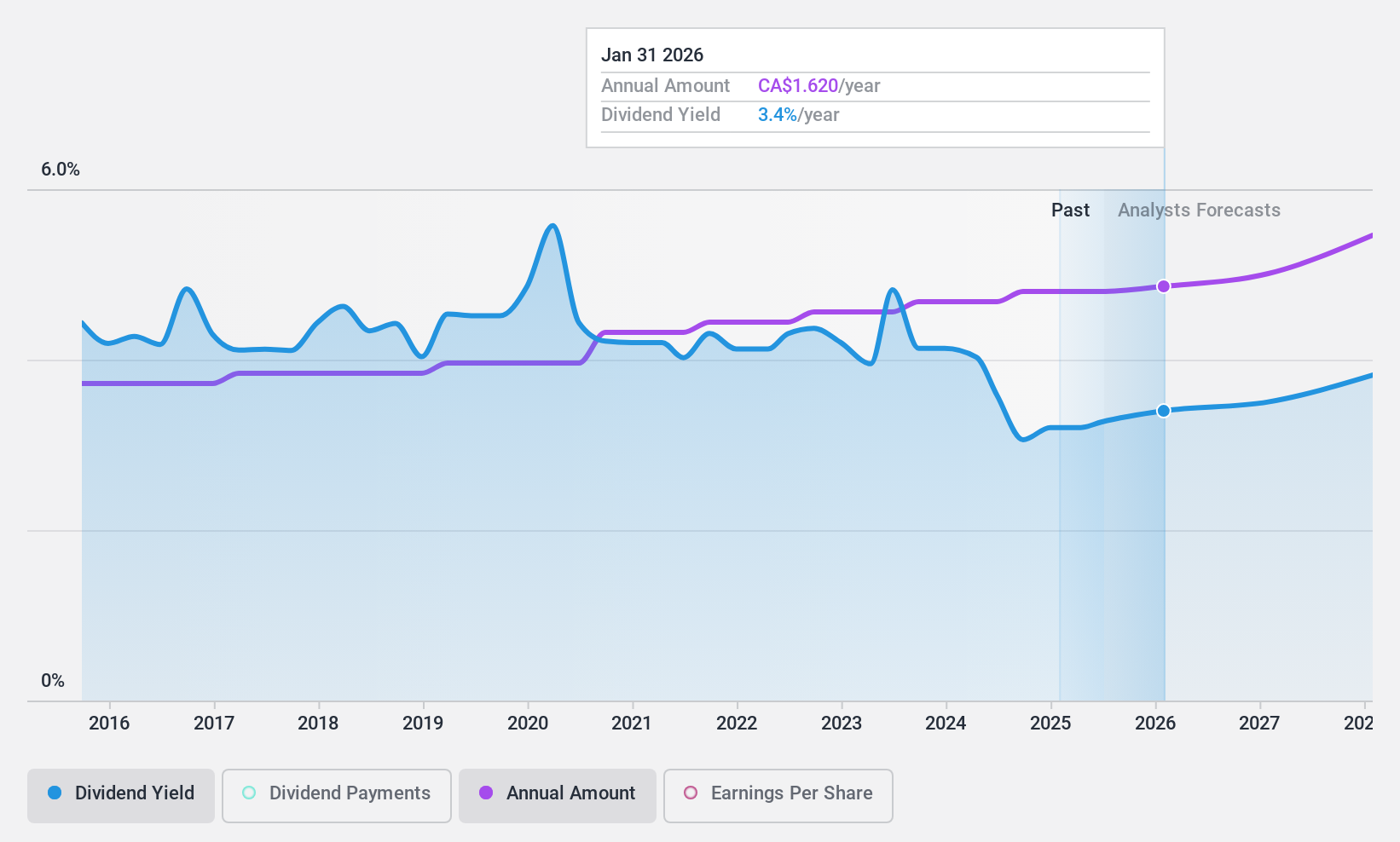 TSX:NWC Dividend History as at Oct 2024