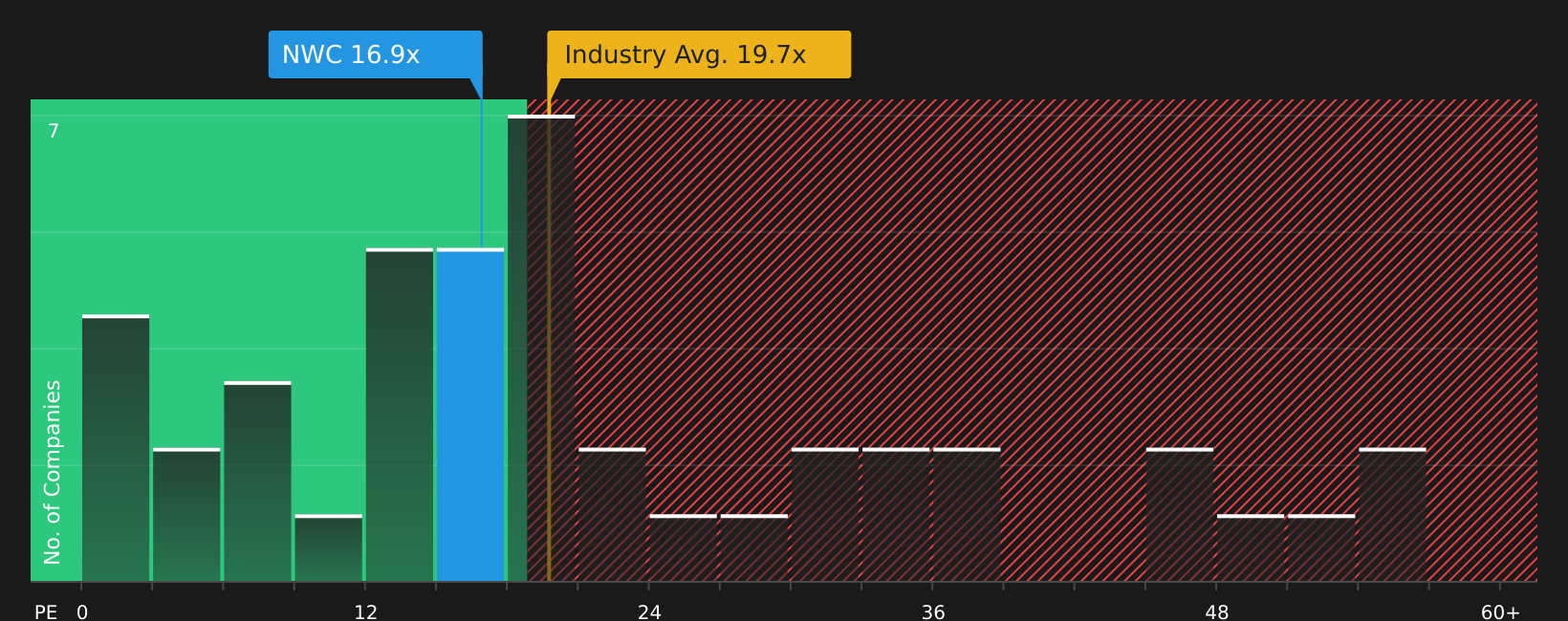 TSX:NWC P/E Ratio as at Jul 2026