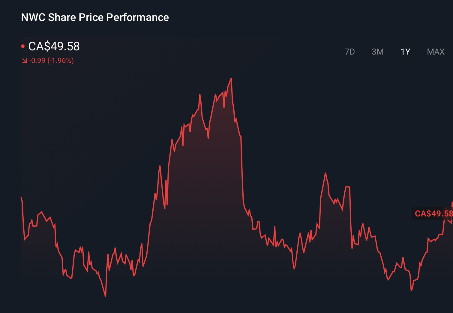 TSX:NWC 1-Year Stock Price Chart