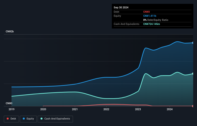 SZSE:001337 Debt to Equity as at Feb 2025