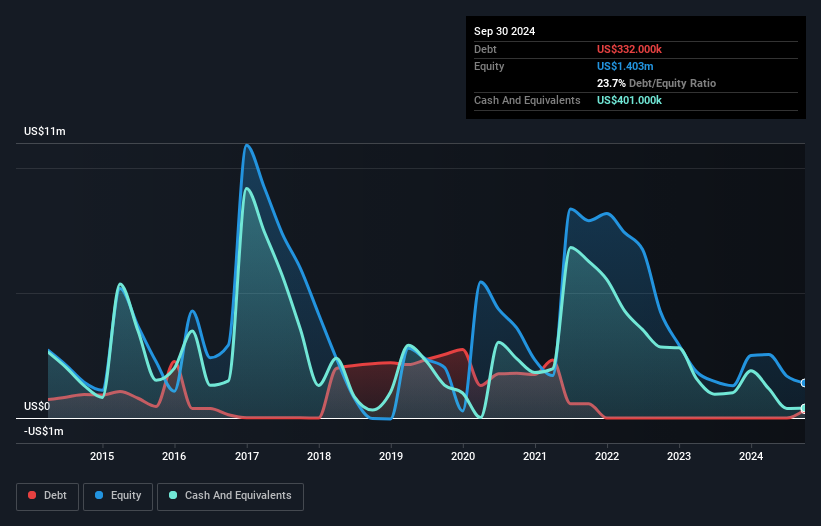 BRFH Debt to Equity History and Analysis as at Jun 2025