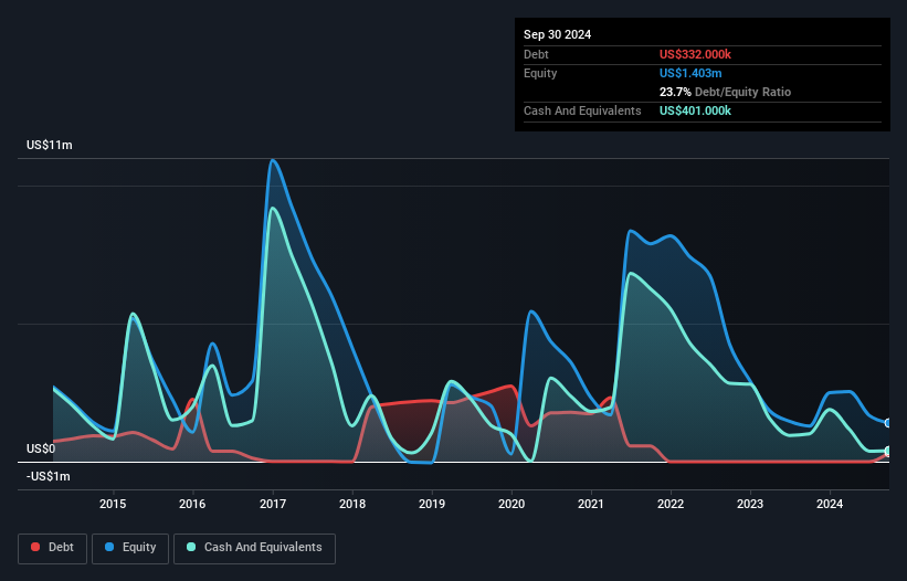 NasdaqCM:BRFH Debt to Equity History and Analysis as at Nov 2024