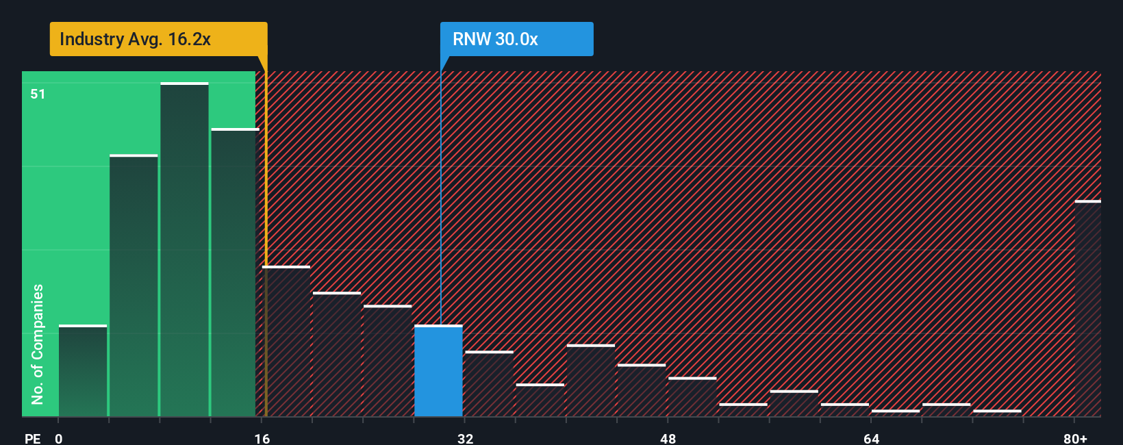 NasdaqGS:RNW PE Ratio as at Oct 2025
