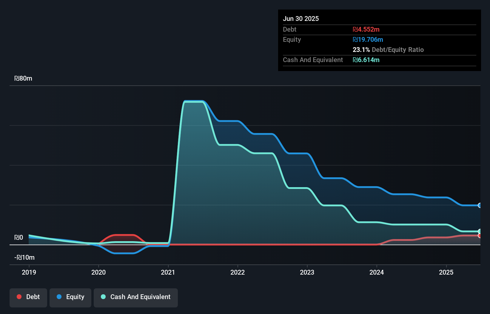 TASE:ARTS Debt to Equity History and Analysis as at Oct 2025