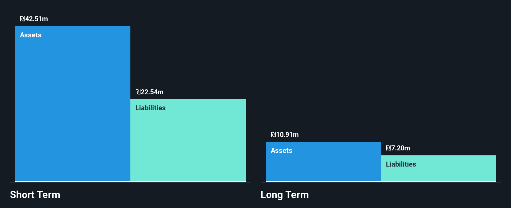 TASE:ARTS Financial Position Analysis as at Jul 2025
