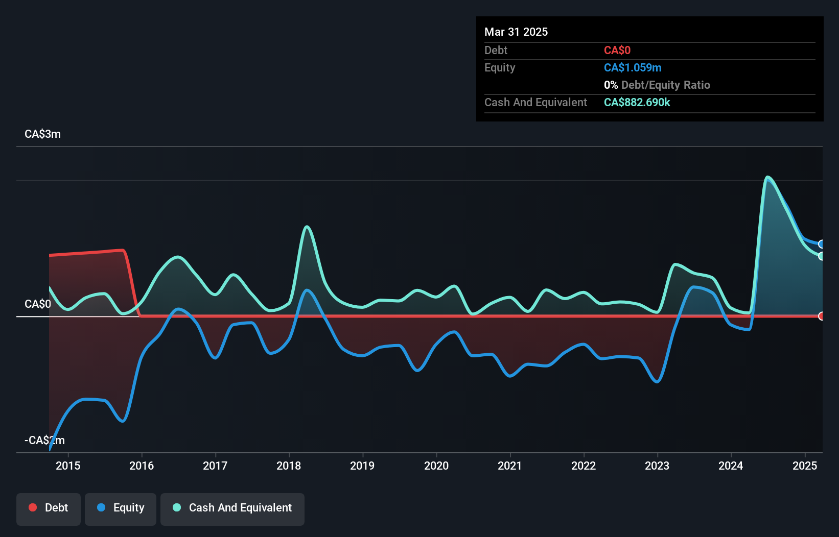 TSXV:WIL Debt to Equity History and Analysis as at May 2025