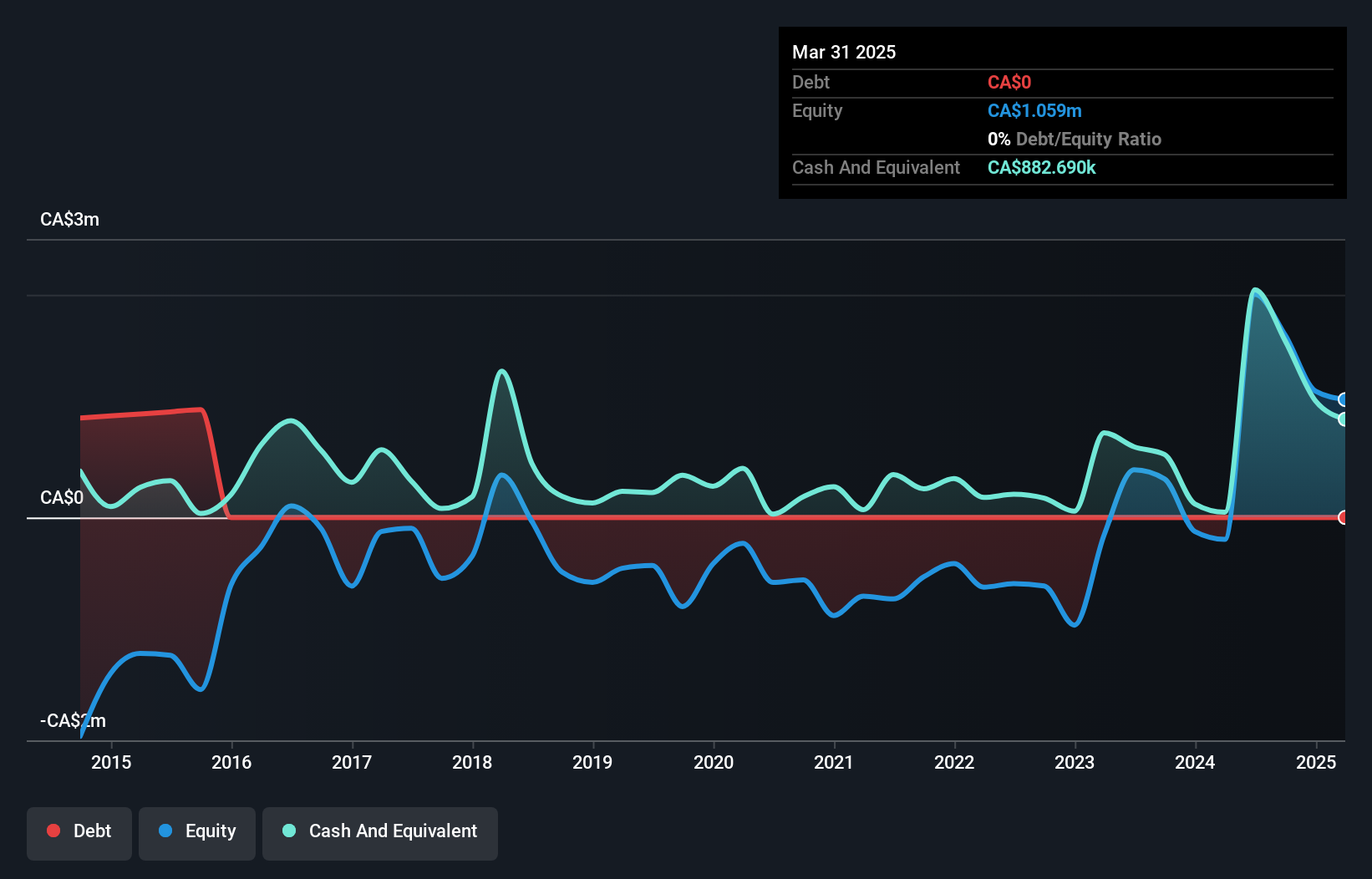 TSXV:WIL Debt to Equity History and Analysis as at Nov 2024