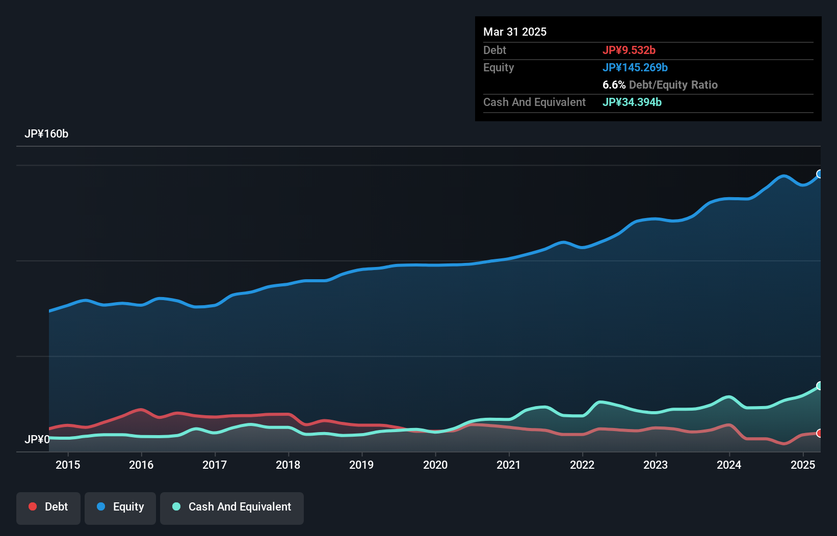 TSE:7864 Debt to Equity as at Feb 2025