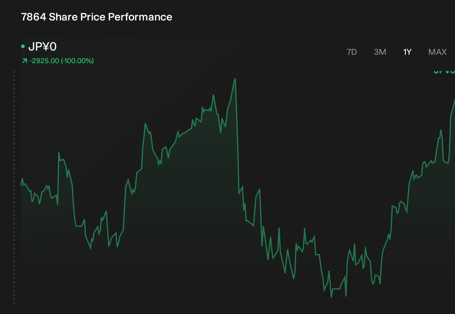 TSE:7864 1-Year Stock Price Chart