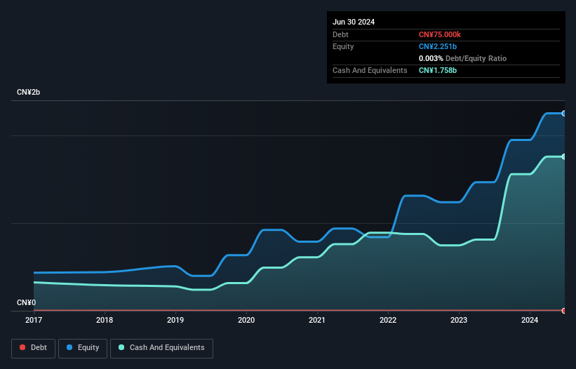 SEHK:9911 Debt to Equity History and Analysis as at Dec 2024