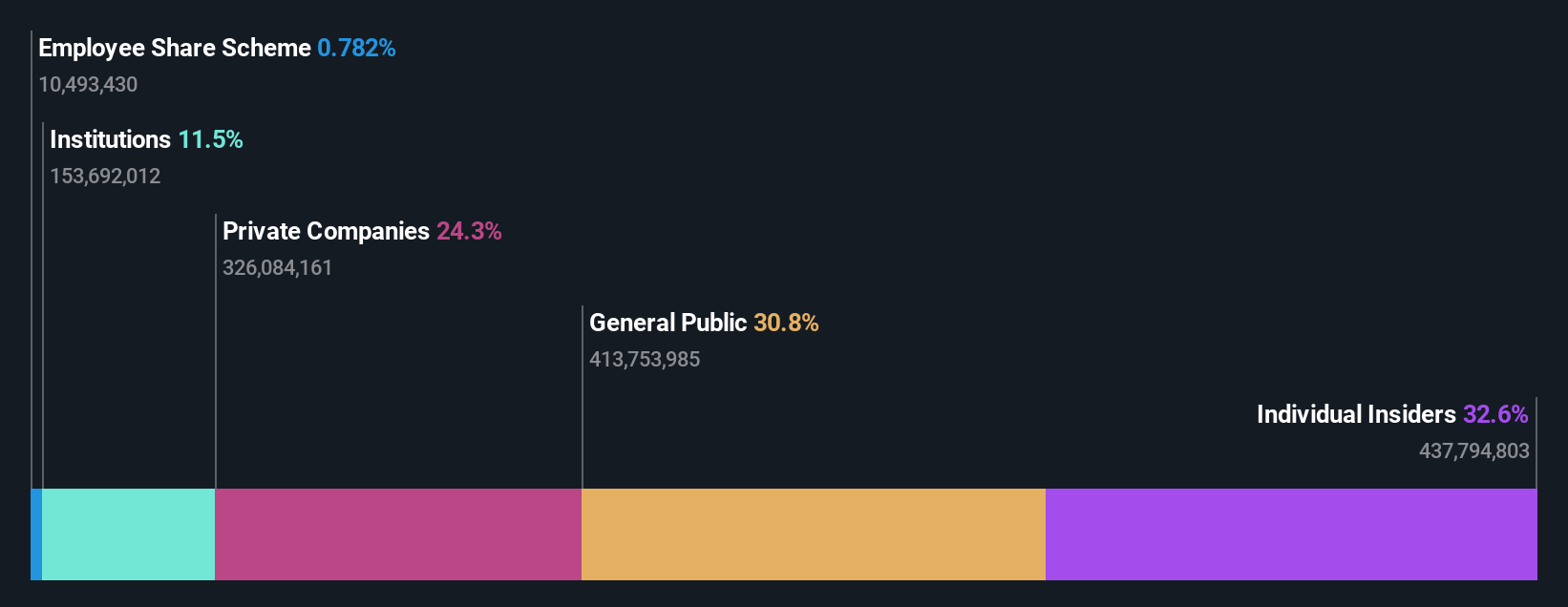 SEHK:9911 Ownership Breakdown as at Jun 2025