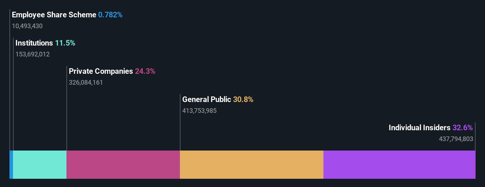 SEHK:9911 Ownership Breakdown as at Jul 2024