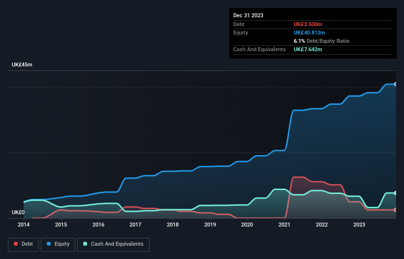 AIM:TPFG Debt to Equity History and Analysis as at Jul 2026