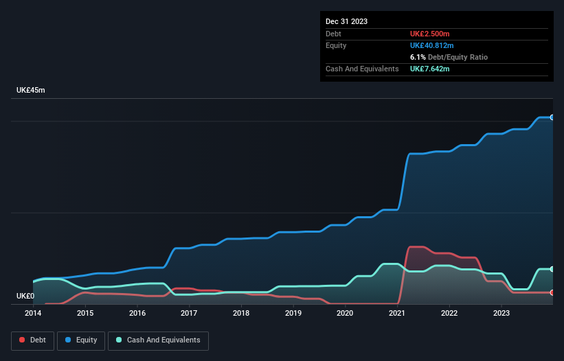 AIM:TPFG Debt to Equity as at Aug 2024