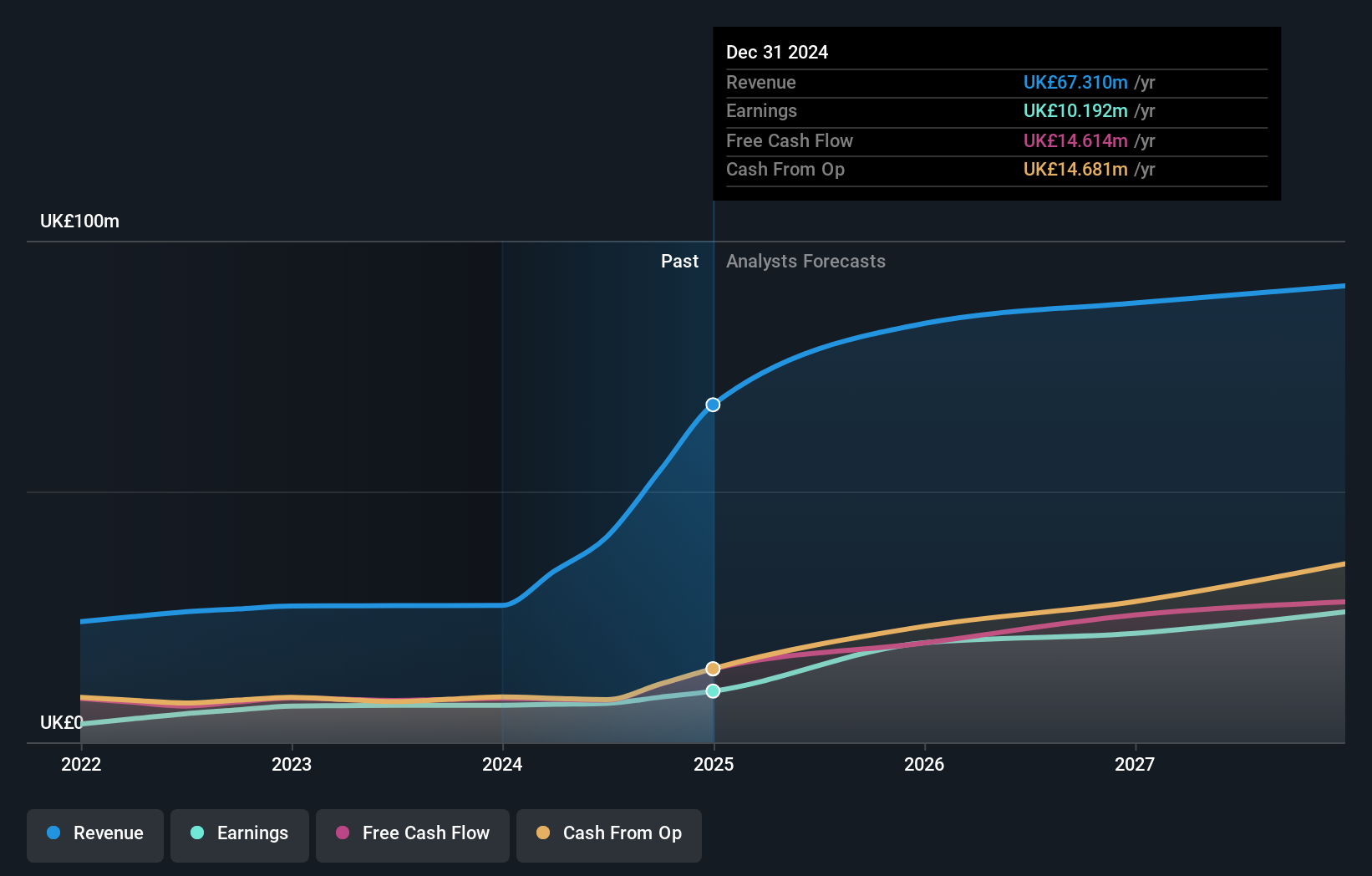 AIM:TPFG Earnings and Revenue Growth as at Jun 2025