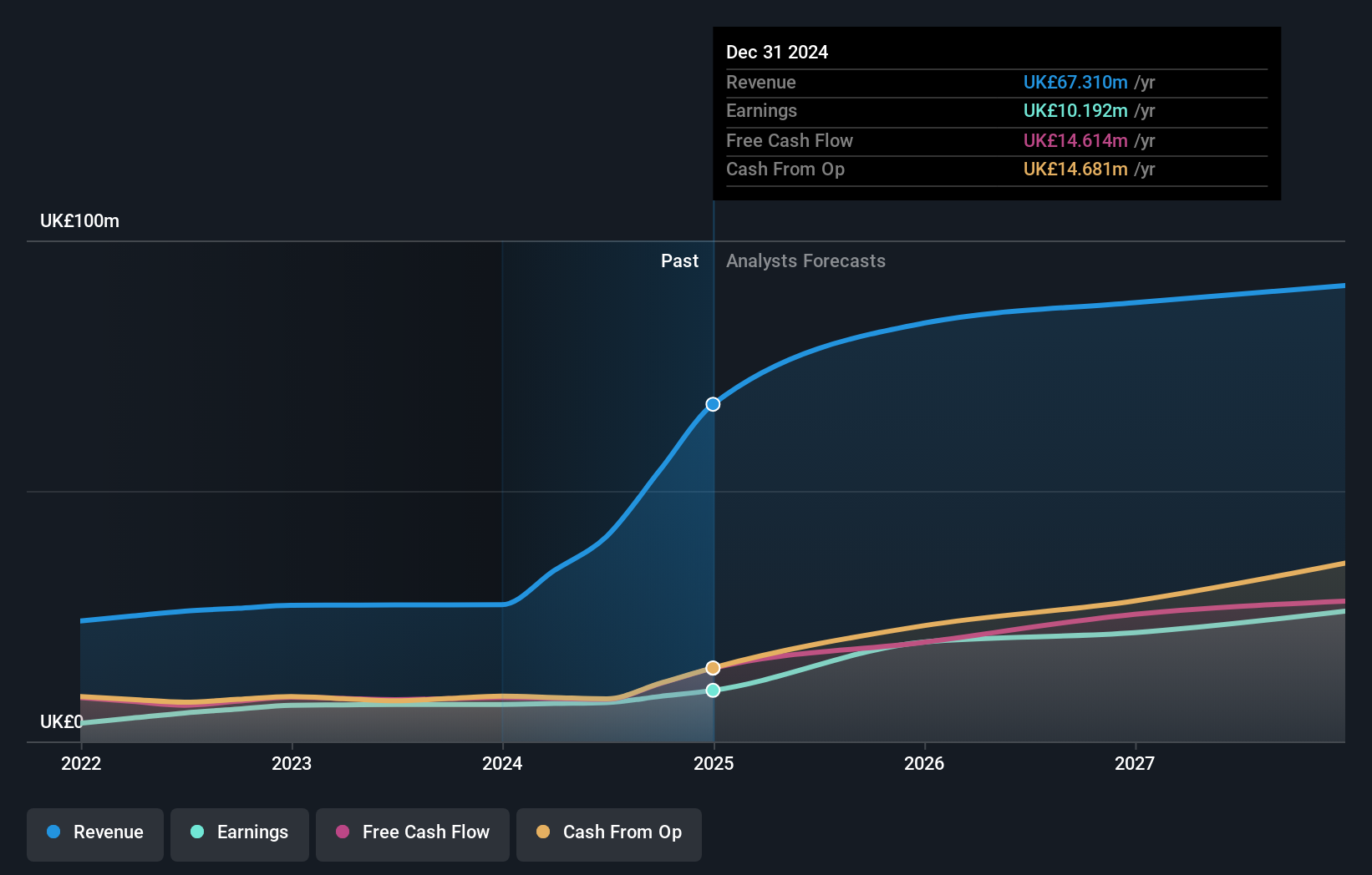 AIM:TPFG Earnings and Revenue Growth as at Jun 2024