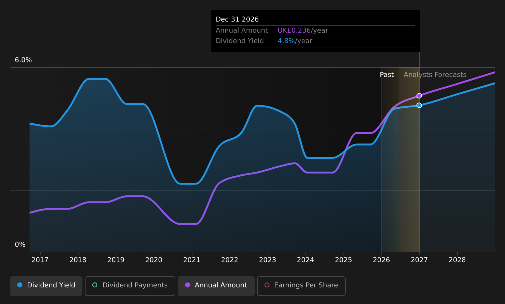 AIM:TPFG Dividend History as at Jun 2026