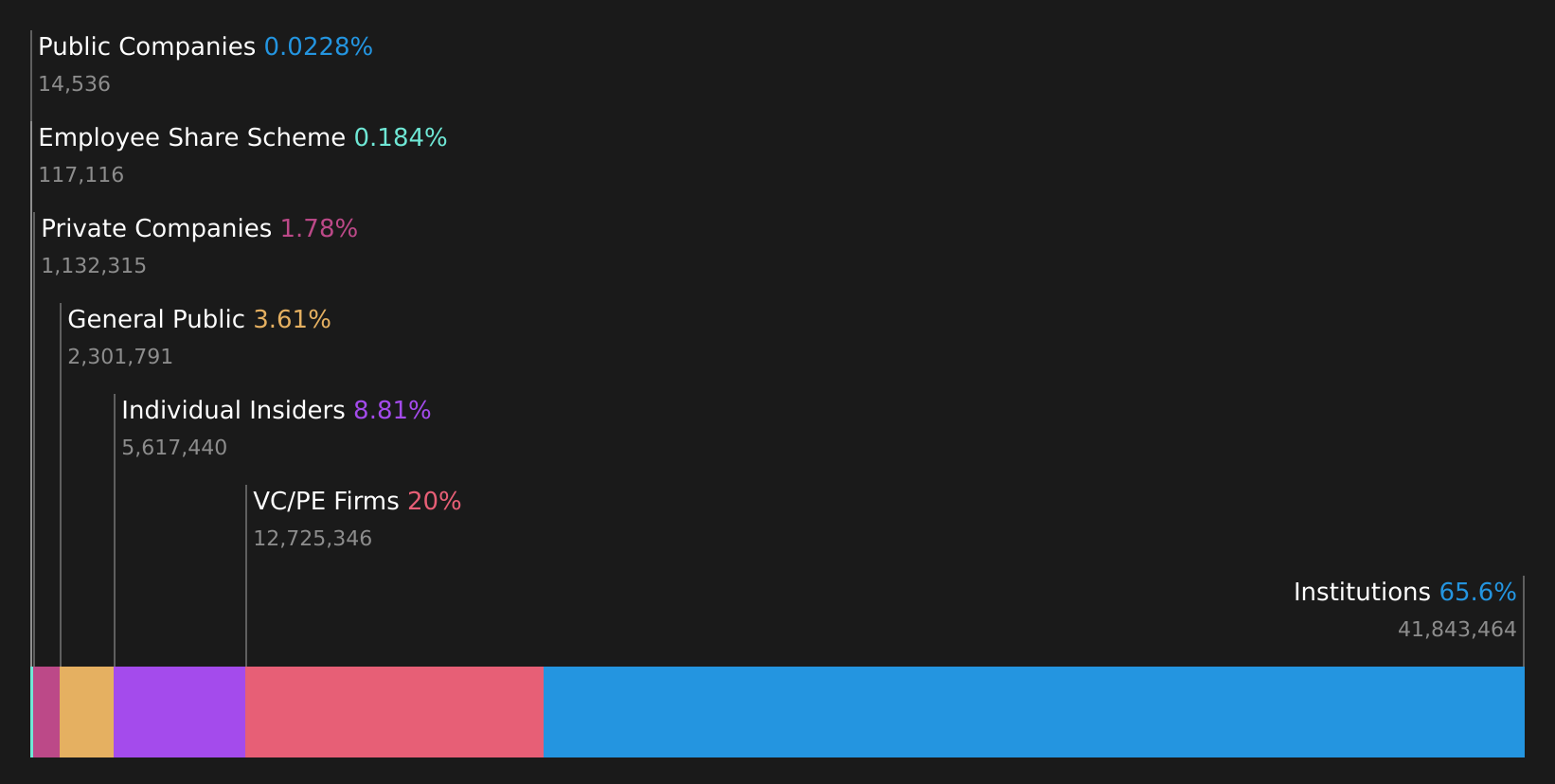 AIM:TPFG Ownership Breakdown as at Apr 2025