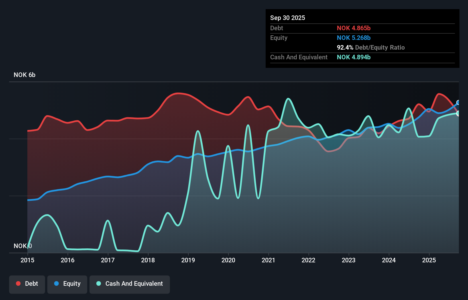 OB:SOAG Debt to Equity as at Nov 2025